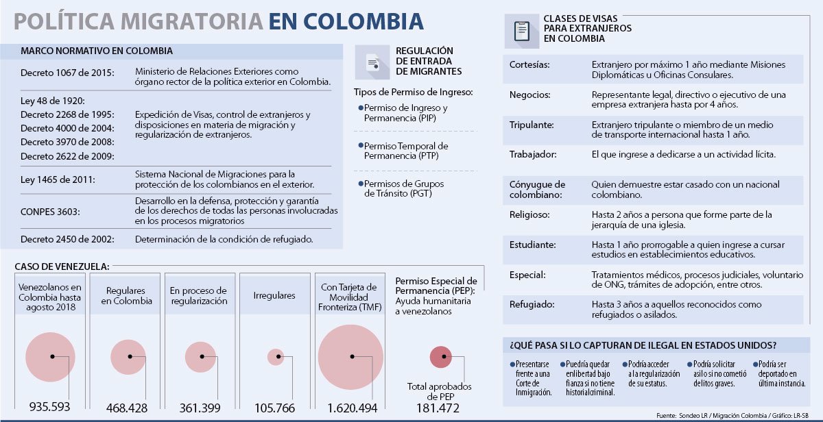 Conozca Cuales Son Los Requisitos Legales Para Migrantes En