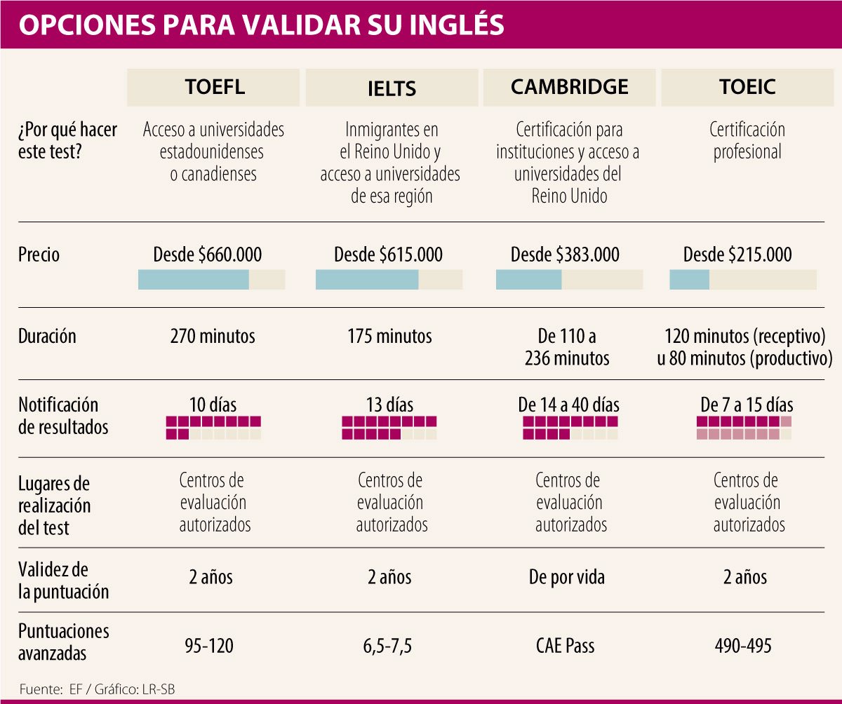 Ielts Toeic Toefl Y Cambridge Son Las Pruebas Mas Populares Para Medir Su Ingles