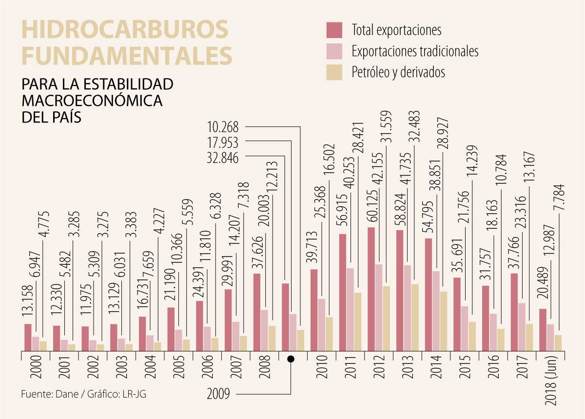 La dependencia del petróleo