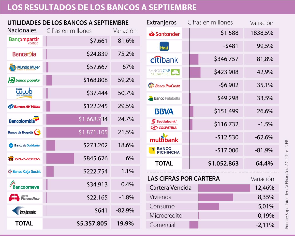 Bancos Se Recuperaron Y Ocho De Cada 10 Entidades Aumentaron Sus Utilidades