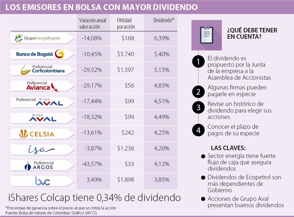 GEB y BanBogotá tienen las acciones que han entregado mejores dividendos