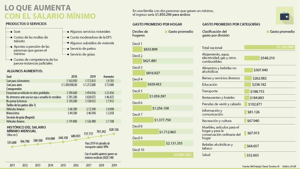 Familia Colombiana Promedio Gasta 2 2 Salarios Minimos Al Mes