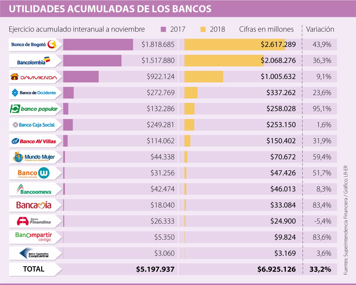 Bogotá Bancolombia Y Davivienda Son Los Bancos Que Lideran En Ganancias 1962