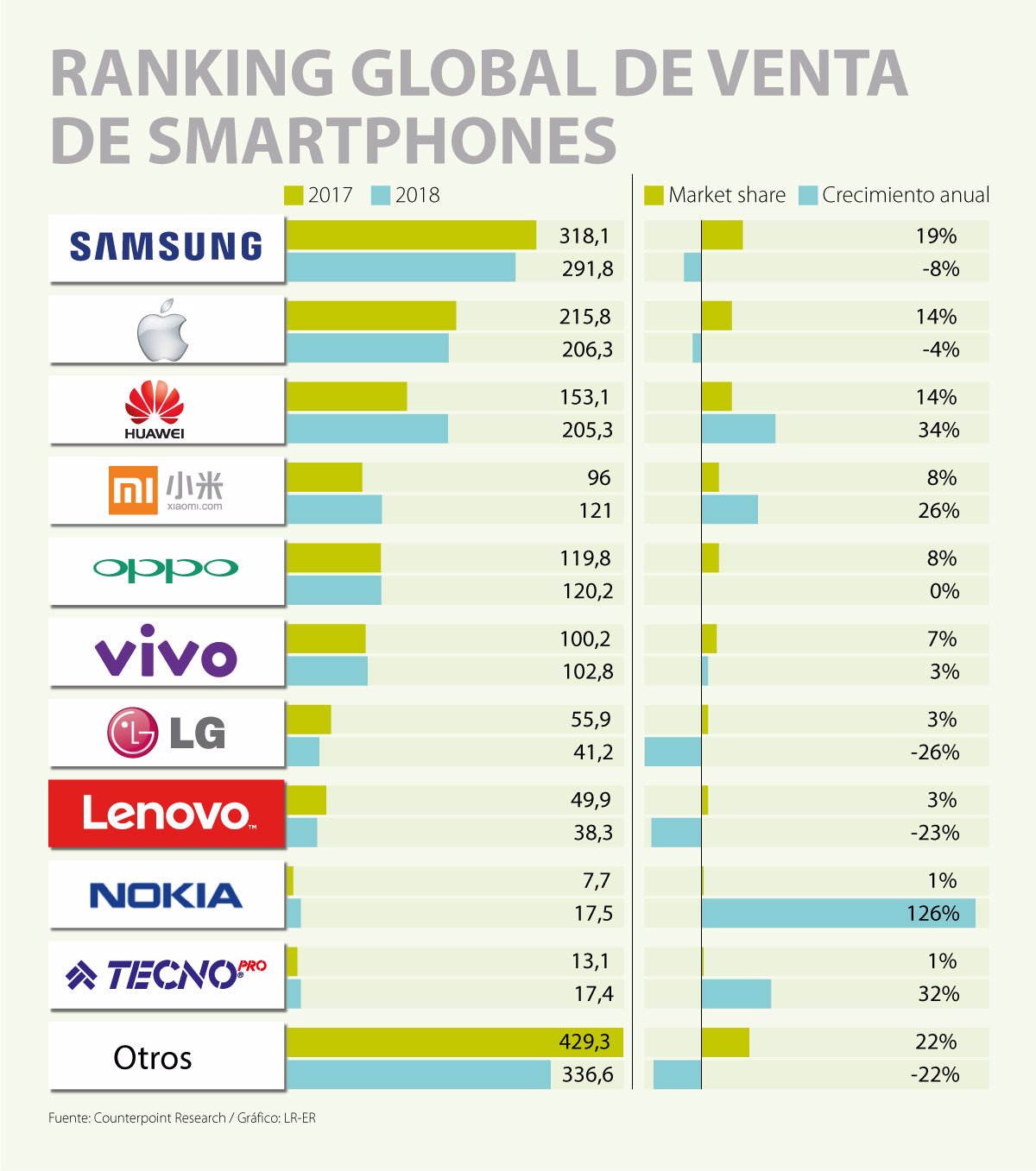Estas son las marcas de teléfonos móviles que más se venden en el mundo
