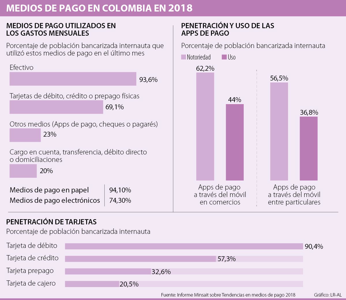 Nueve De Cada 10 Colombianos Siguen Usando Efectivo En Sus Gastos Mensuales