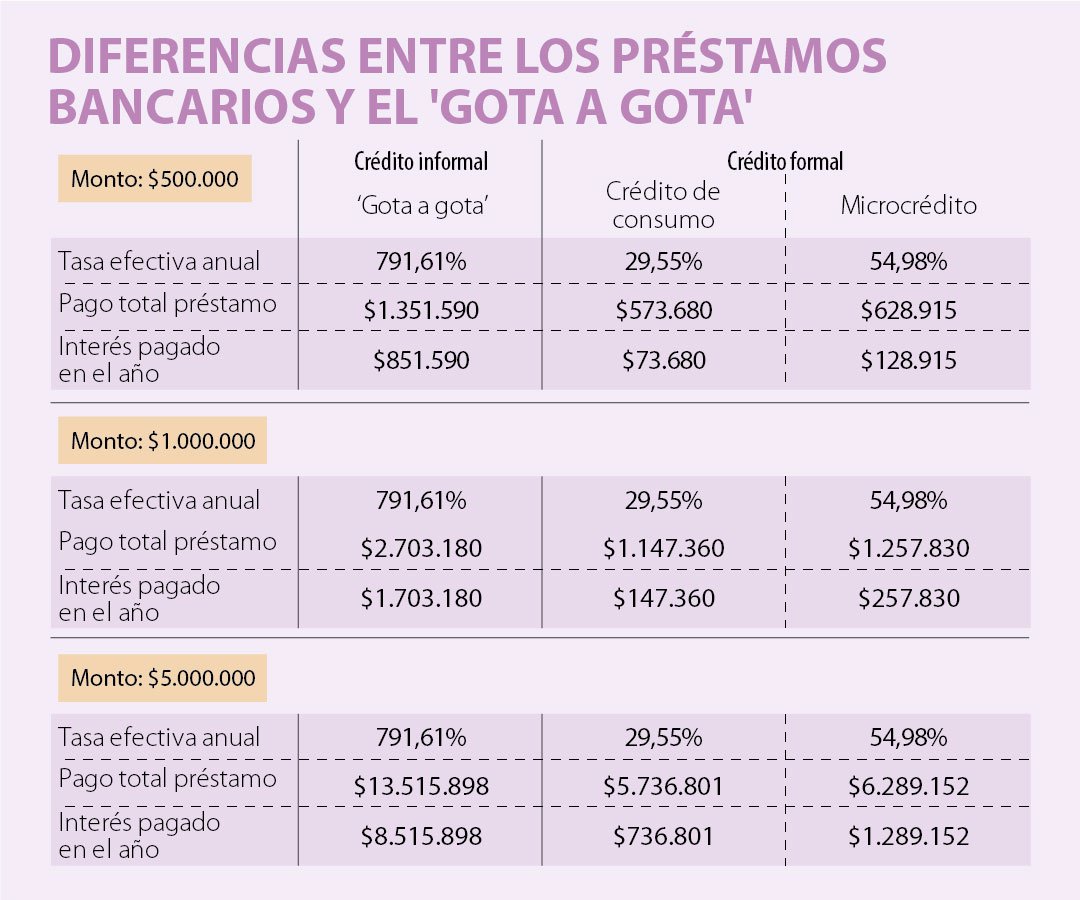 Interes Del Gota A Gota Es Siete Veces Mas Alto Que El De Los Microcreditos