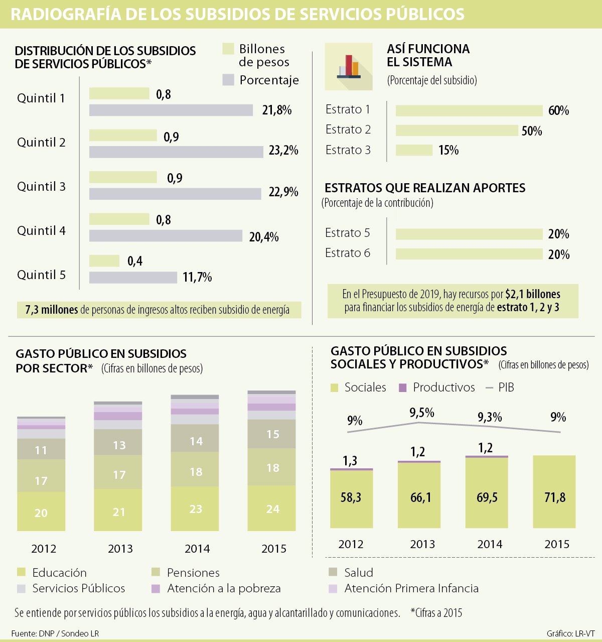 Este Es El Reparto Del Gobierno Del Gasto De Los Subsidios En Servicios