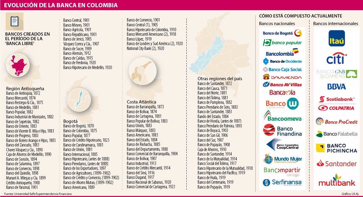 El Sistema Financiero Colombiano Paso De 95 Bancos A 13 Conglomerados