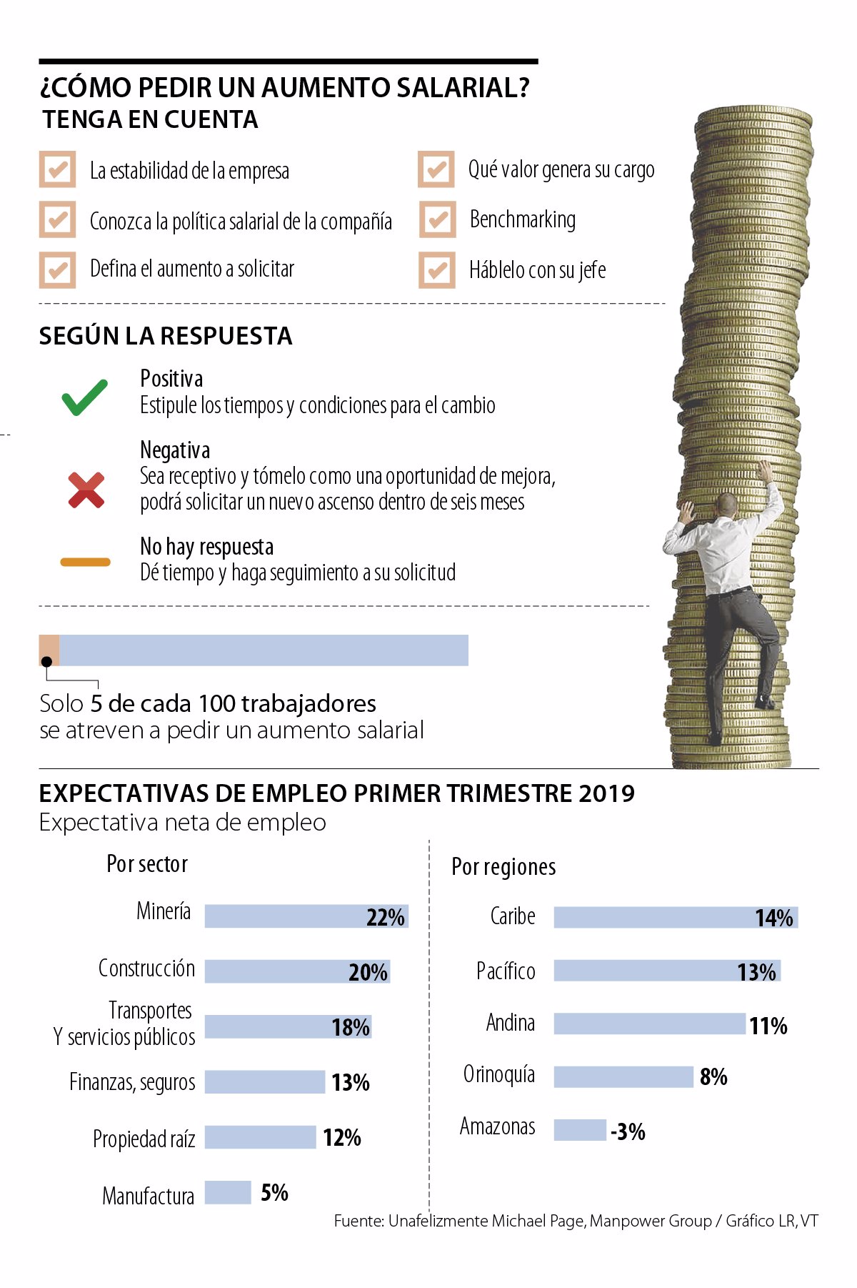 Conozca los pasos que debe seguir para al momento de pedir un aumento ...