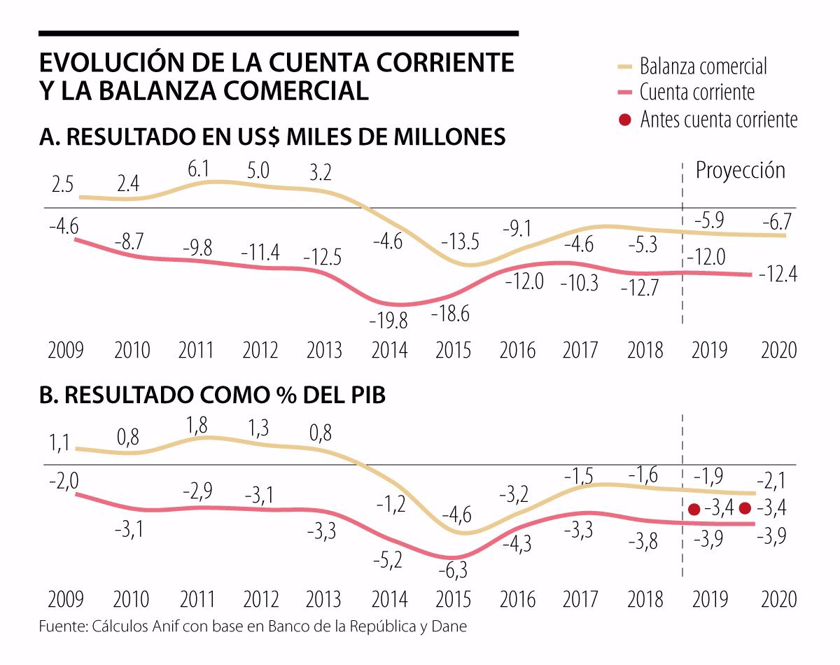 El Problema De La Cuenta Externa De Colombia