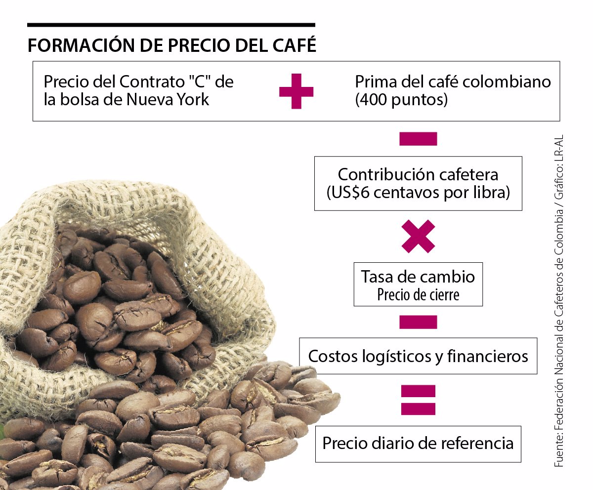 Cotización internacional del café es clave en la creación