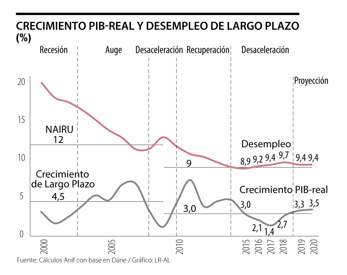 Pib Real 18 Y Perspectivas 19