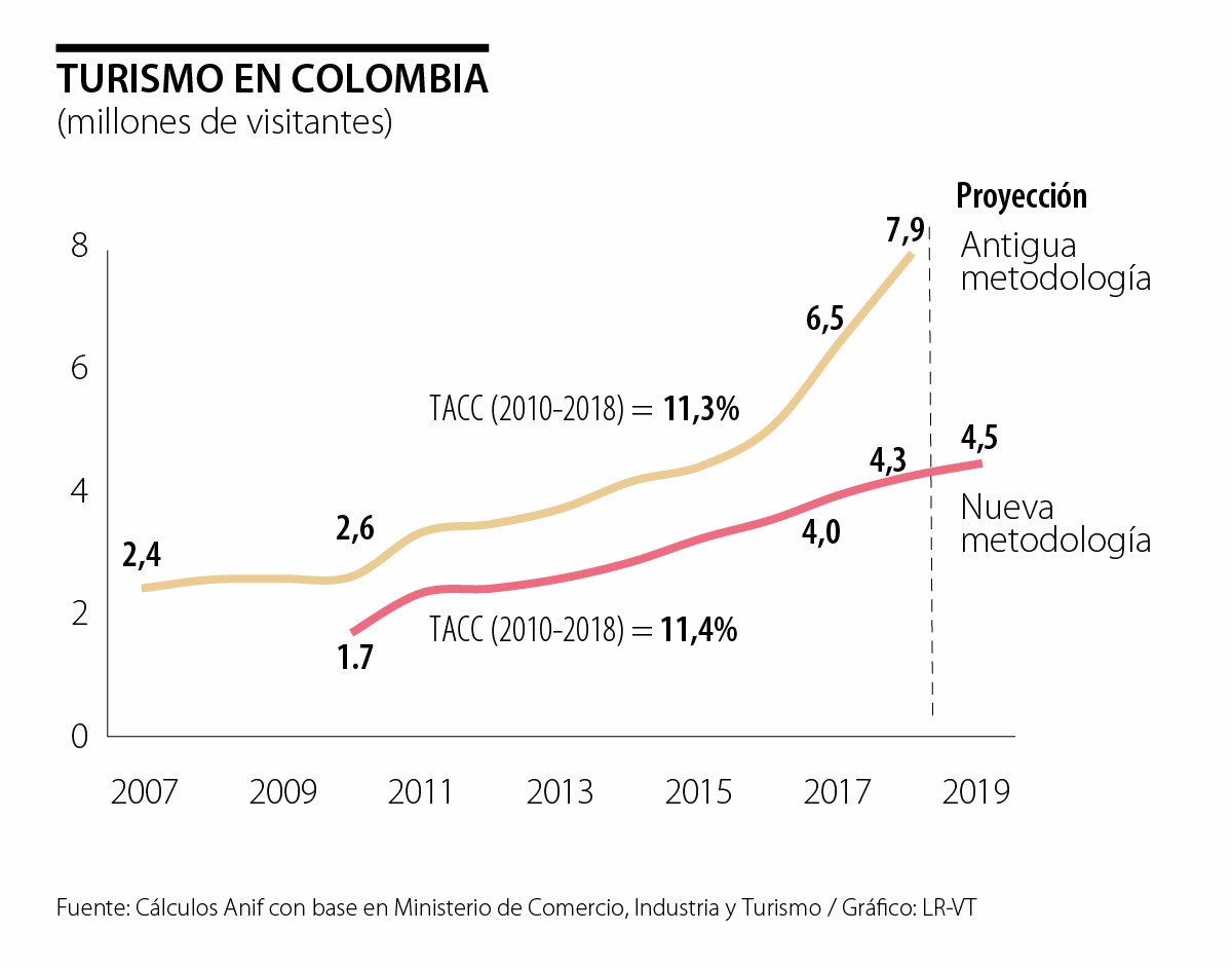 Turismo En Colombia Y Su Medición 1884