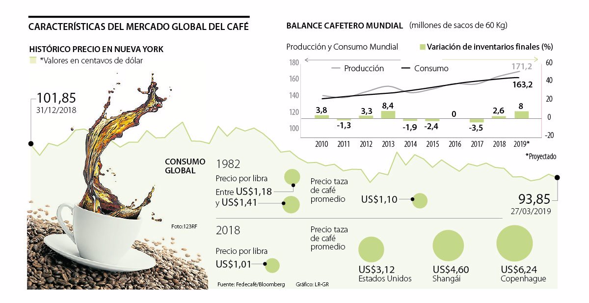 Cafeteros de 35 países se unen a críticas del precio de