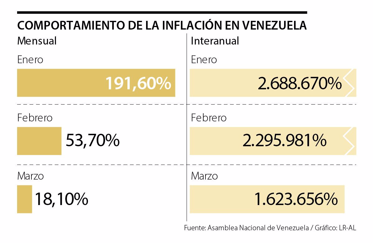 La inflación en Venezuela cayó, pero por el freno industrial que se