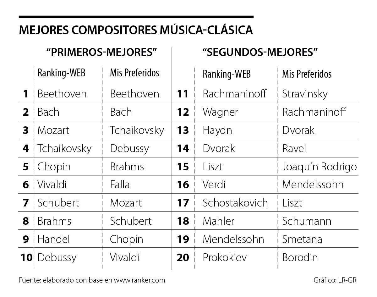 Los Segundos Mejores Compositores De Música Clásica ¿cuál Es Su Ranking