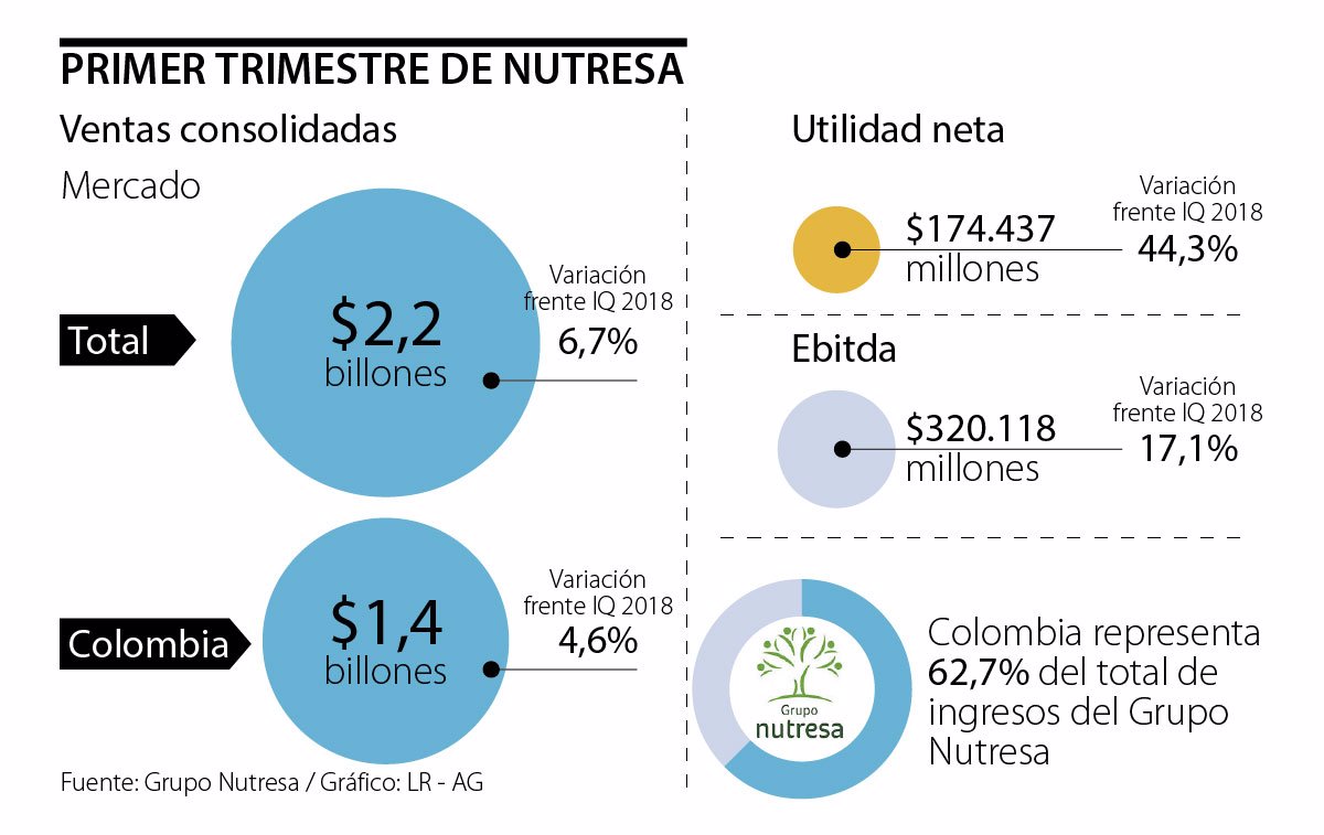 Grupo Nutresa reporta crecimiento de 6,7% en ventas durante primer ...