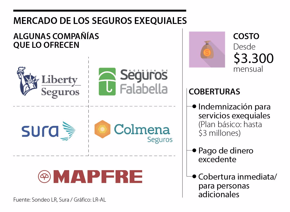 Por Solo 3 300 Cada Mes Podra Contratar Un Seguro Exequial