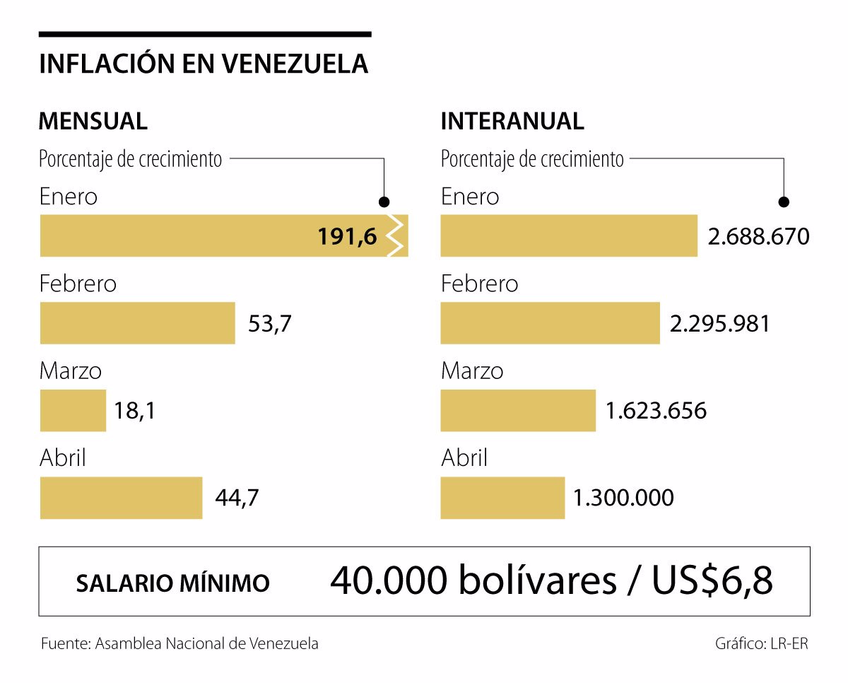 La inflación interanual de Venezuela llegó a 1.300.000 y la de abril