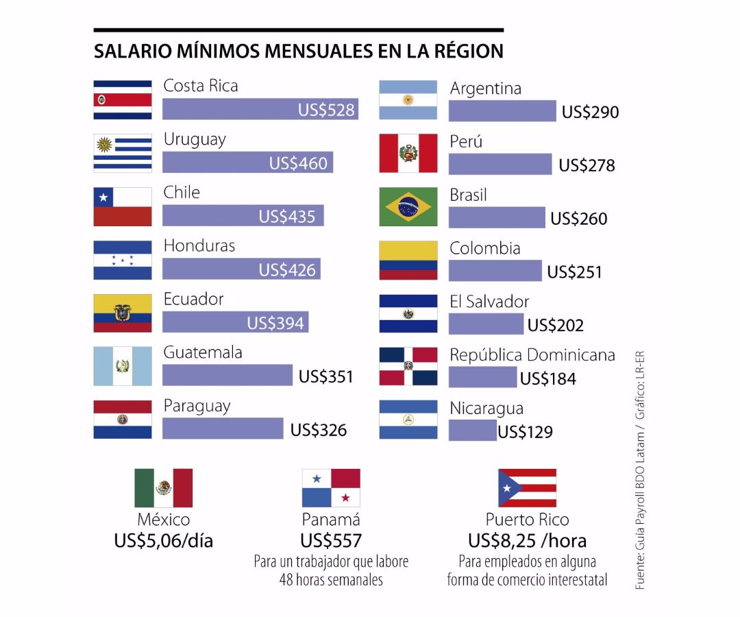Salario Minimo En Colombia Es De Los Mas Bajos En Comparacion Con Otros De La Region
