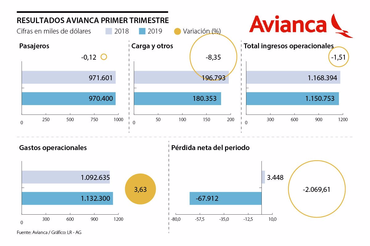 Las Razones Por Las Que El Ebitda De Avianca Llegó A 1,6% Al Inicio Del Año