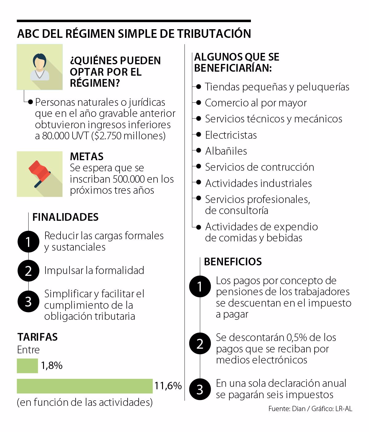 El régimen simple de tributación beneficiaría a 500.000 empresas