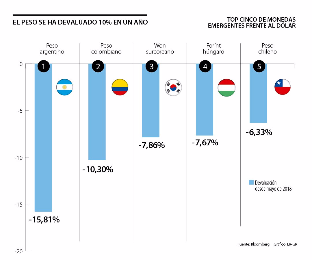 El Peso Colombiano Se Ha Devaluado 10 3 Fe Al Dólar En Un Año El Peso Colombiano Se Ha Devaluado 10 3
