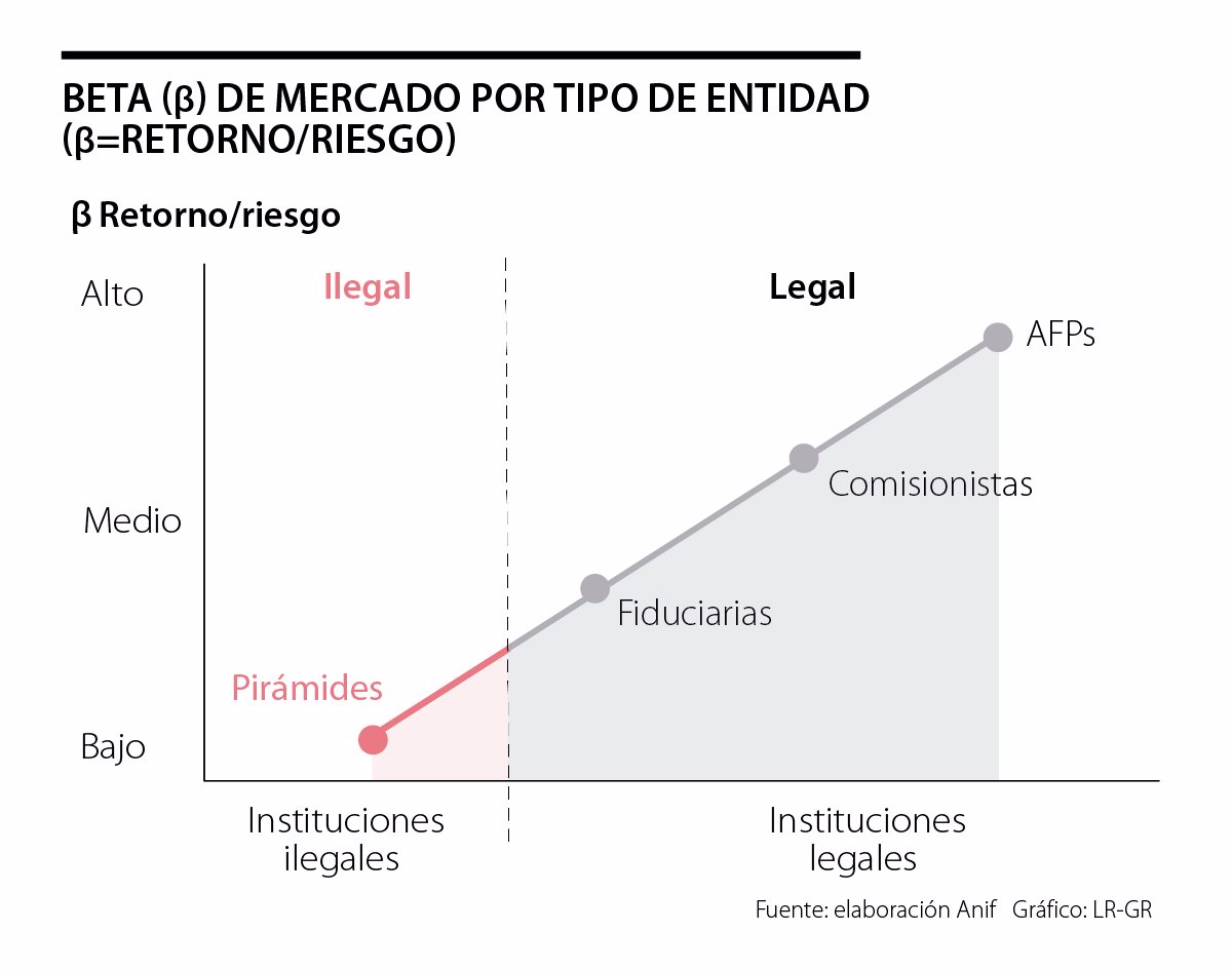 Mercado De Capitales Y El Beta = (Retorno / Riesgo)