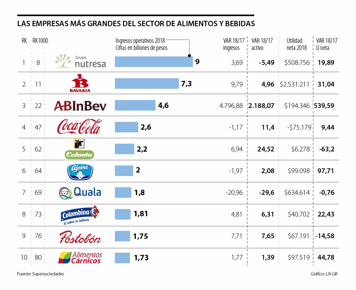 Sector Alimentos Y Bebidas Sumo 37 Empresas A Las Mas Grandes Del Ano Pasado