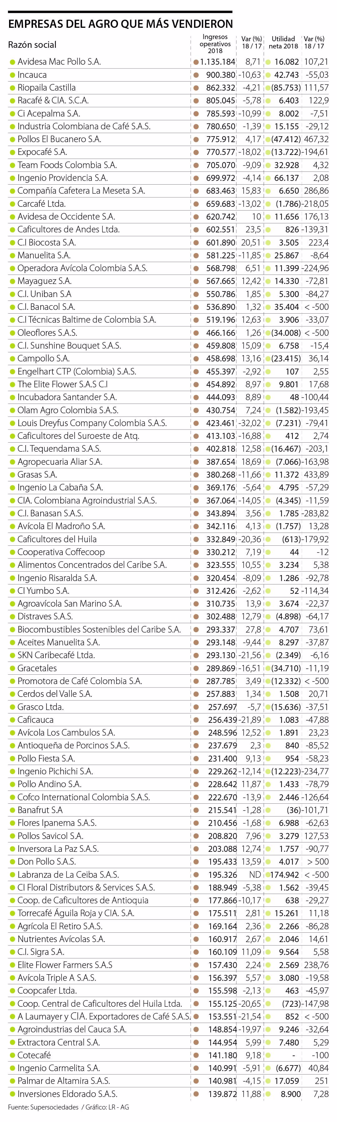 Hay 81 Empresas Del Agro Dentro Del Grupo De Las 1 000 Que Mas Vendieron En 18