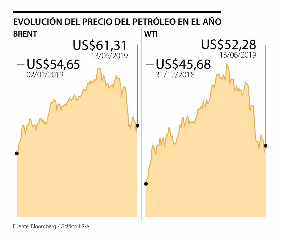 El precio del petróleo subió 2% por tensión entre Irán y Estados Unidos