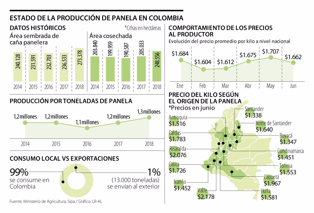 Sector panelero en colombia 2019