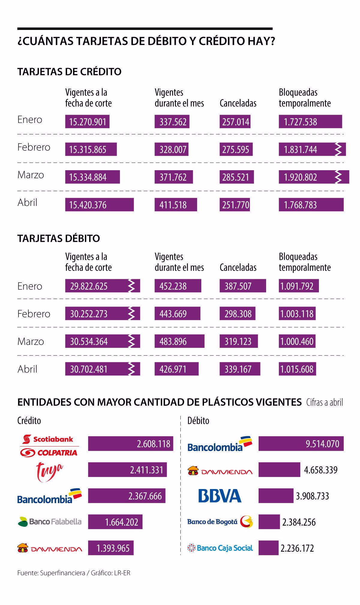 Cada Dia Se Emiten Mas De 12 000 Tarjetas De Credito Y Mas 15 000 De Debito