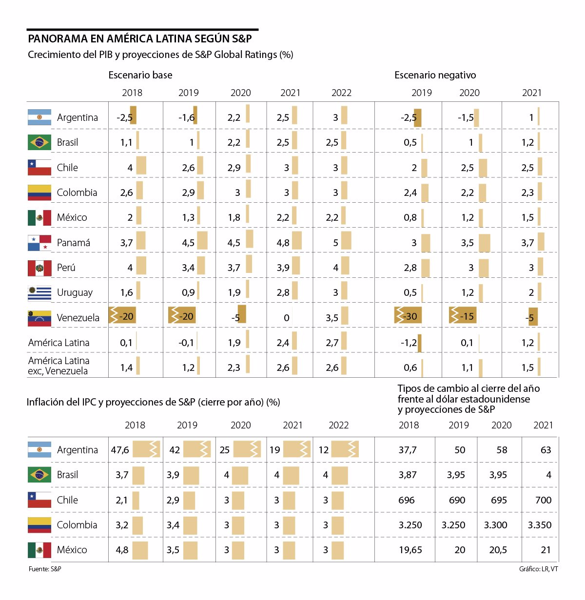 Para Standard & Poor’s, el producto interno bruto de Colombia crecerá 3