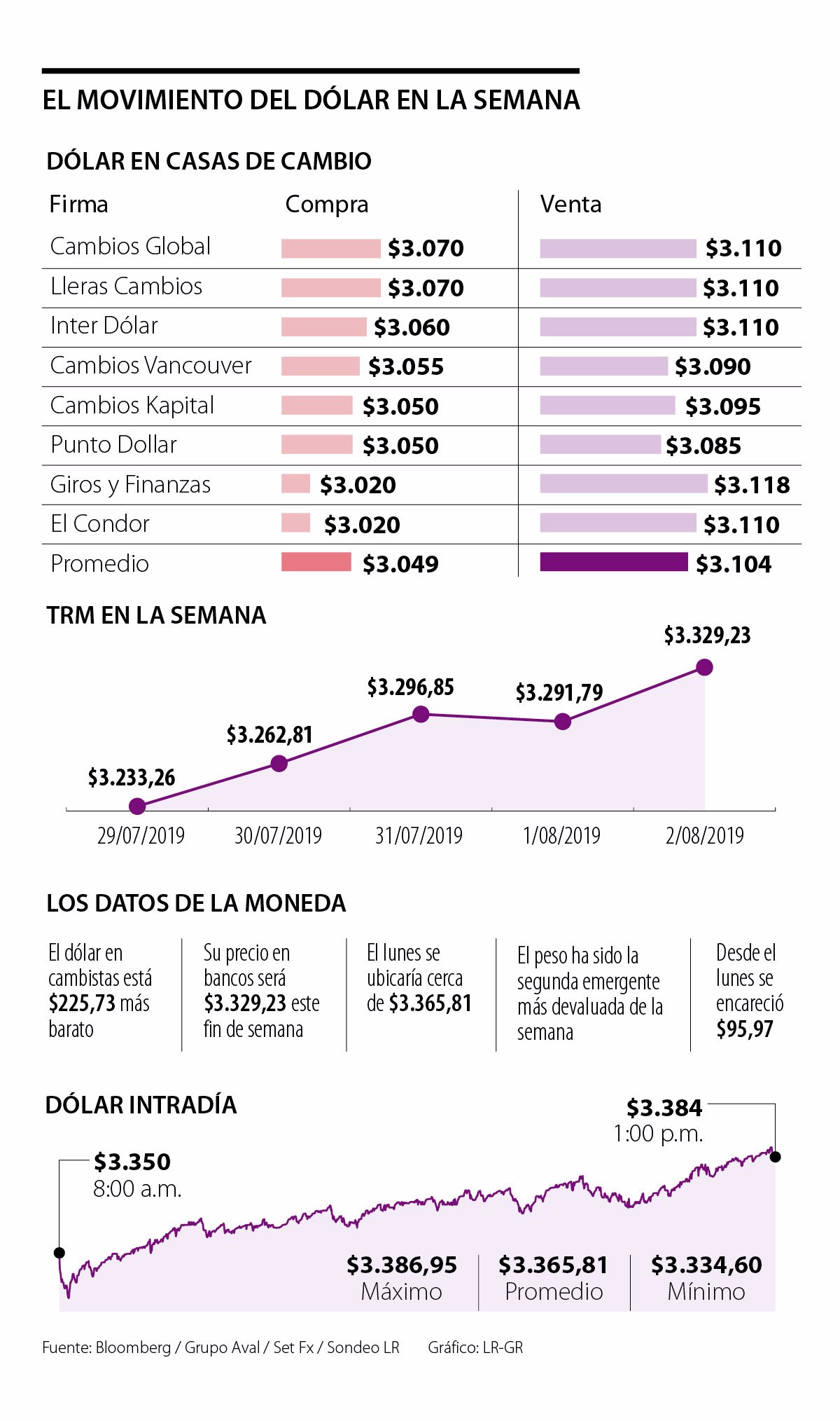 El Dólar En Casas De Cambio Es 340 Más Barato Que Su Cotización Casas De Cambio Es 340 Más Barato