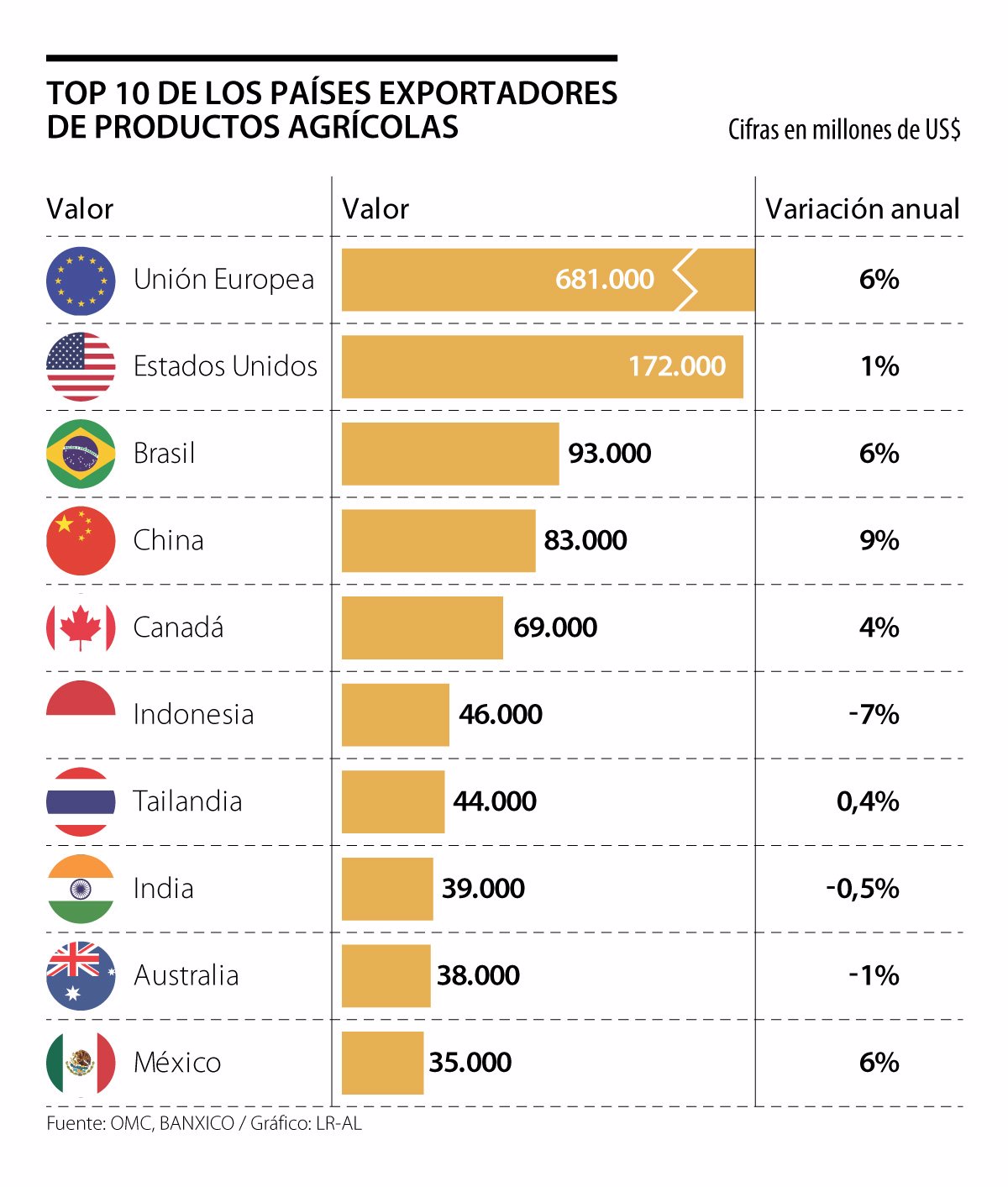 México Ingresa Por Primera Vez Al Top 10 De Exportadores Agroalimentarios De La Omc 8159
