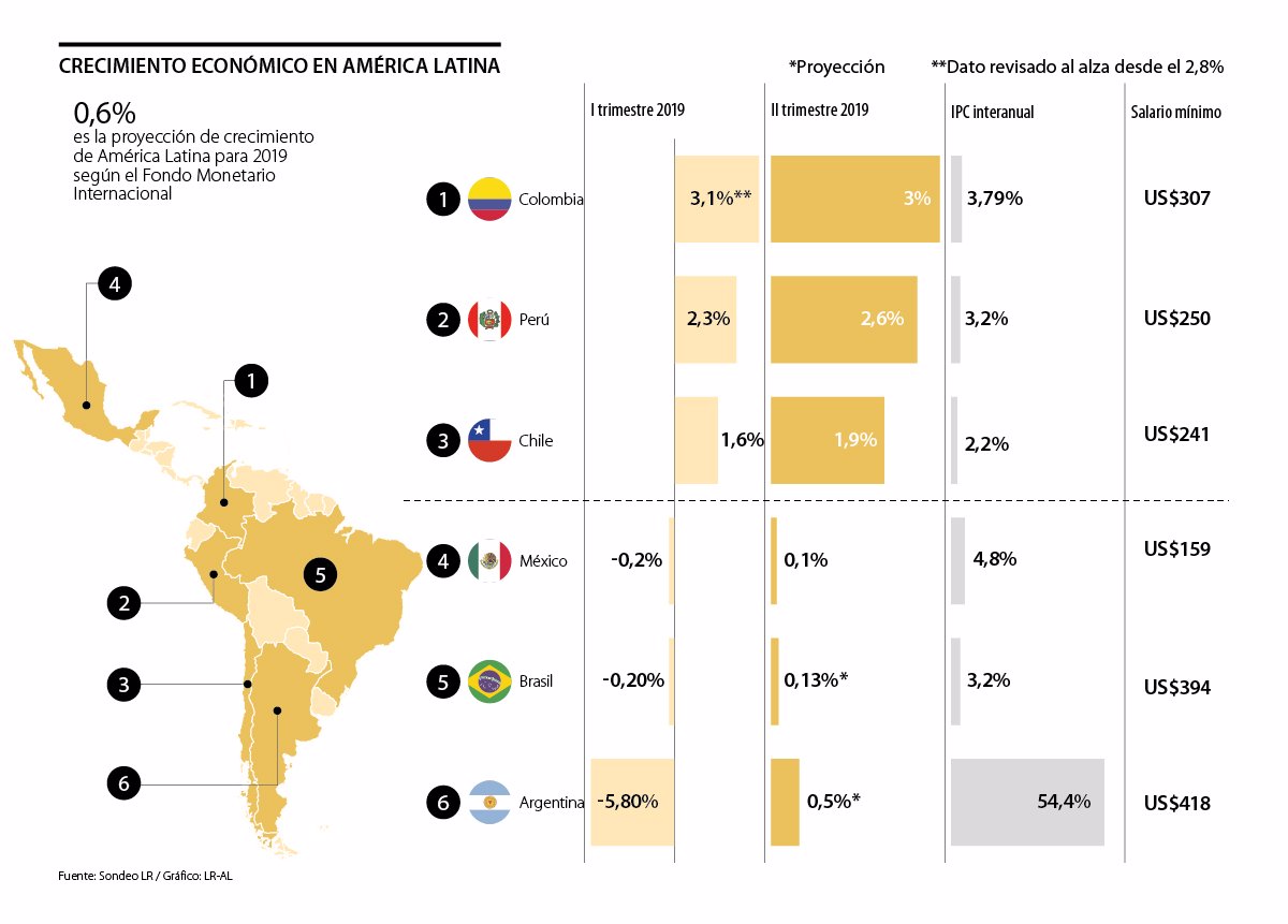 Colombia Y Perú Lideran En El Crecimiento Económico Regional