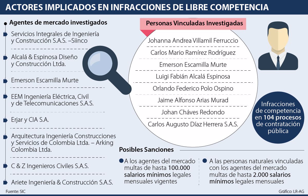 La Sic Formulo Pliego De Cargos A Ocho Empresas Y Ocho Personas