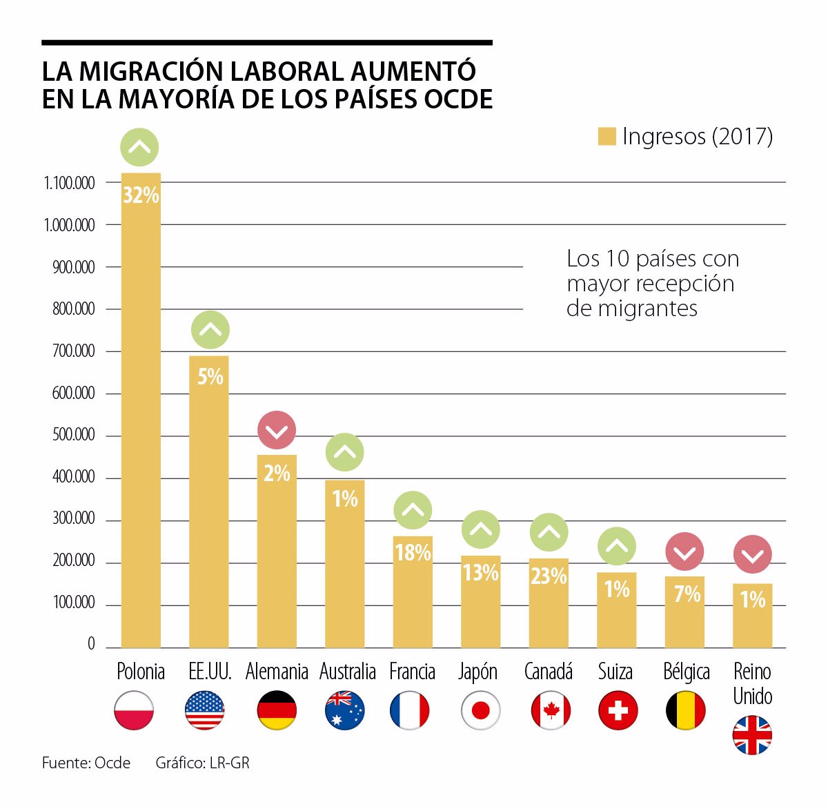 El Número De Migrantes En Países Miembros De La Ocde Subió 2 El Año Pasado 