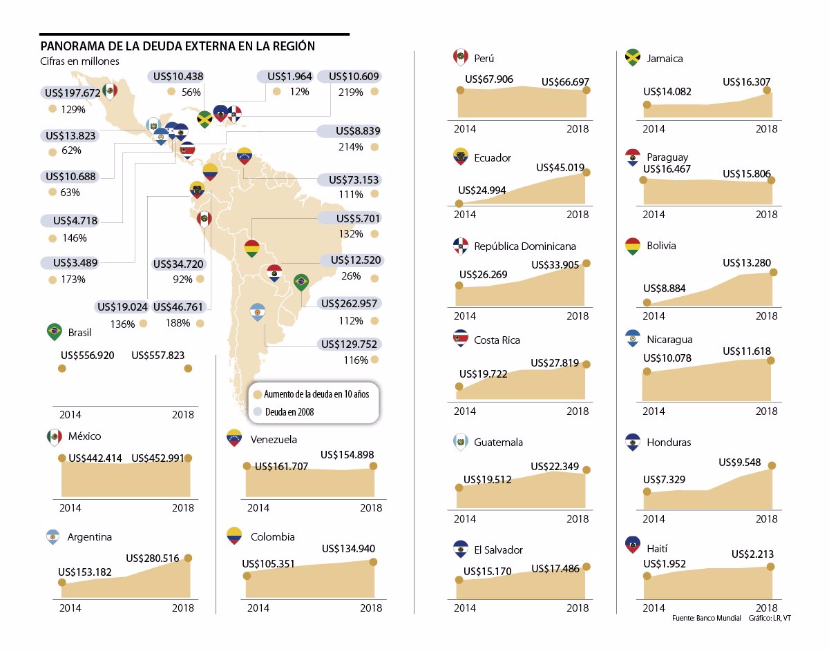 Deuda Externa Colombiana La Tercera Con Más Crecimiento En La Región 6514