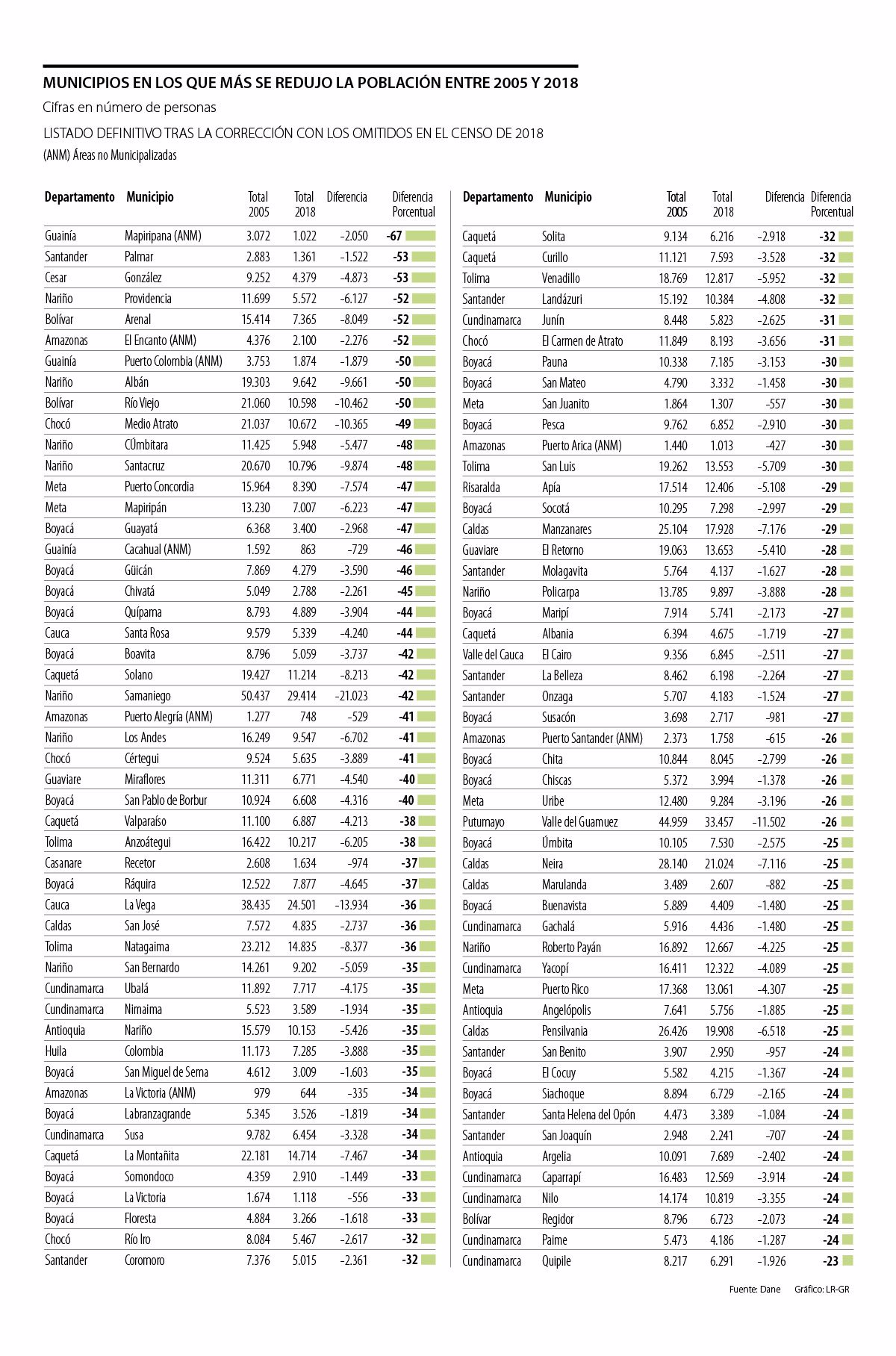 Los municipios de Colombia que redujeron más de 25 de su población en