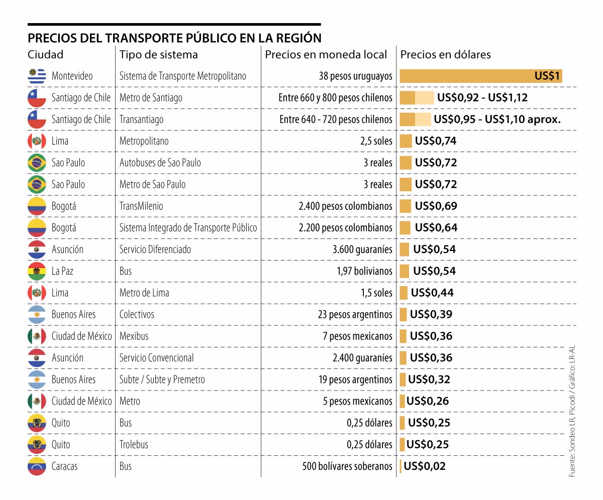 Conozca cuánto cuesta el transporte público en los países de América Latina