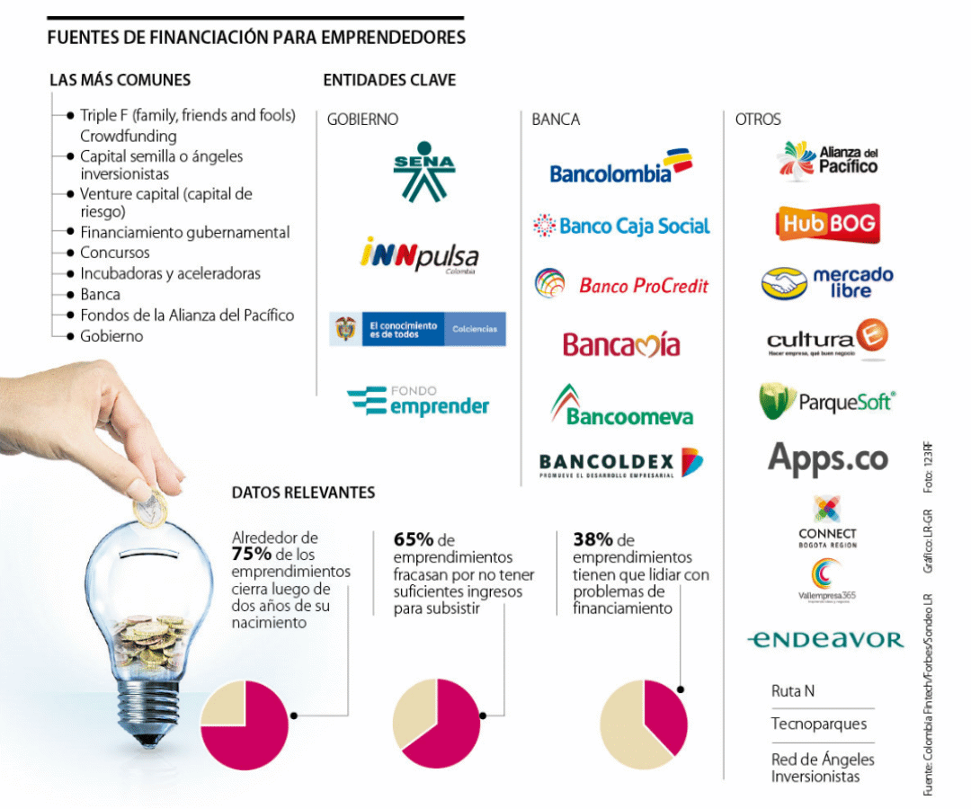 Conozca Cuáles Son Las Fuentes De Financiamiento De Los Proyectos Nacientes