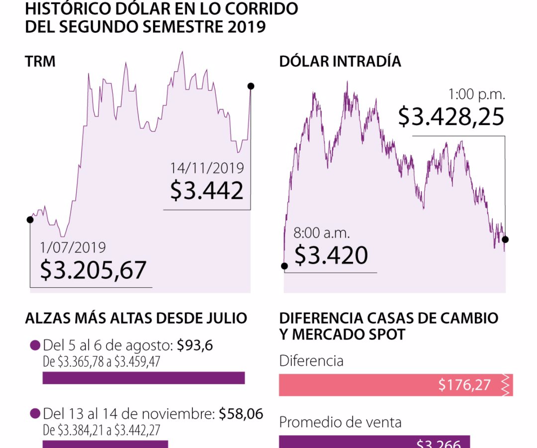 Diferencia entre precio de compra y venta de divisas