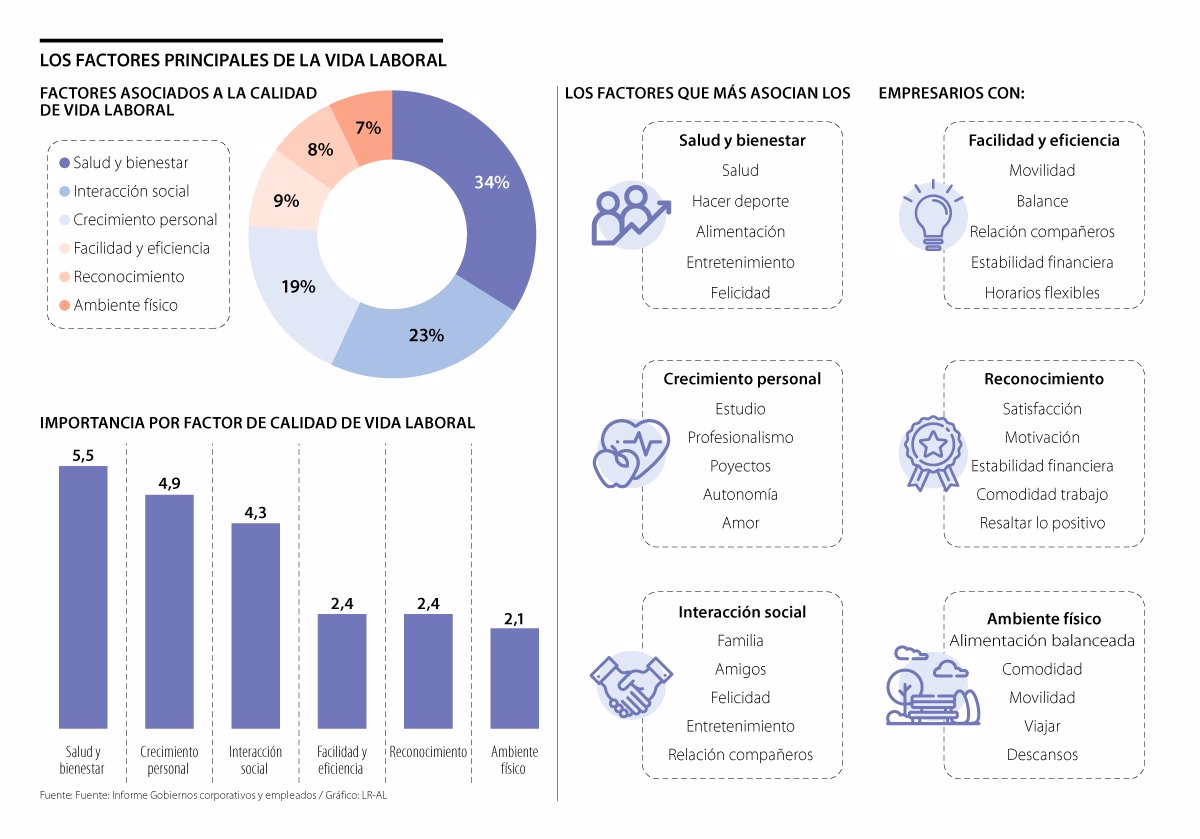 Salud Y Bienestar El Factor Mas Valorado Por Los Trabajadores En La Vida Laboral