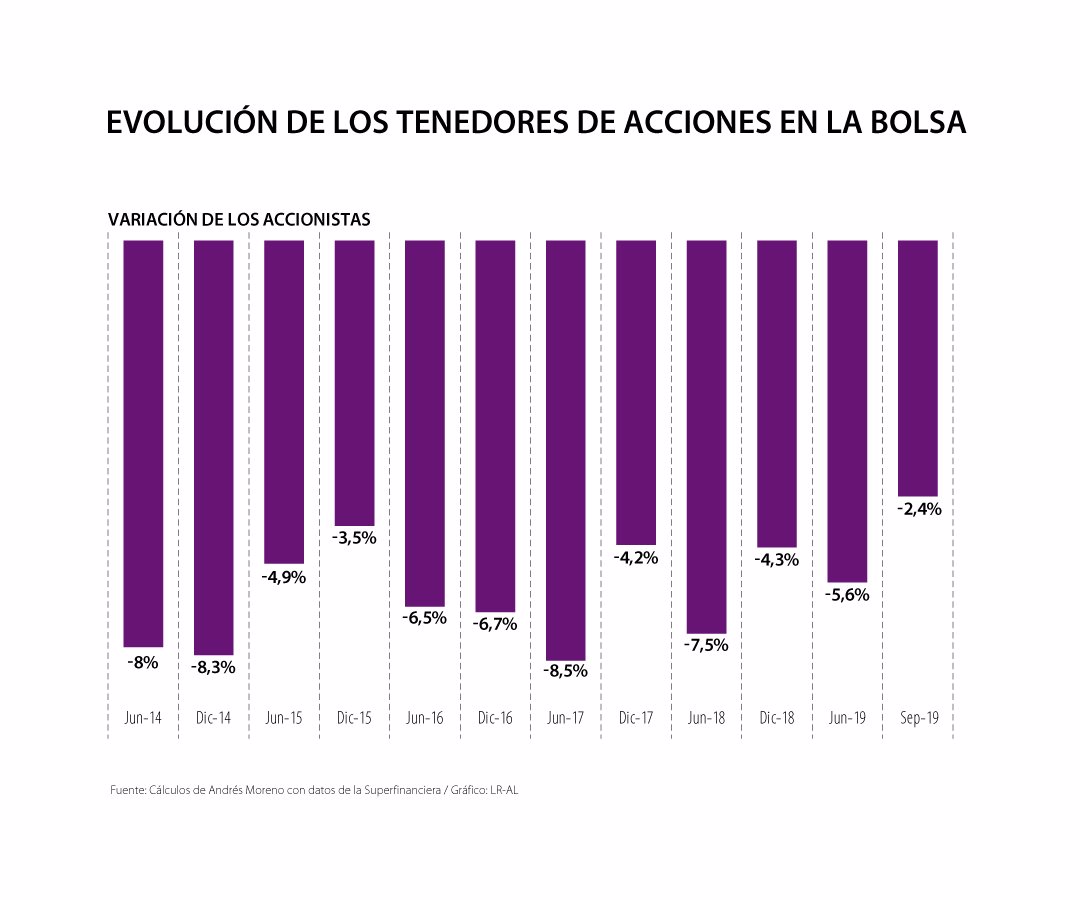 Estas Son Las Tarifas Que Cobran Las Comisionistas De Bolsa Por Transar Acciones