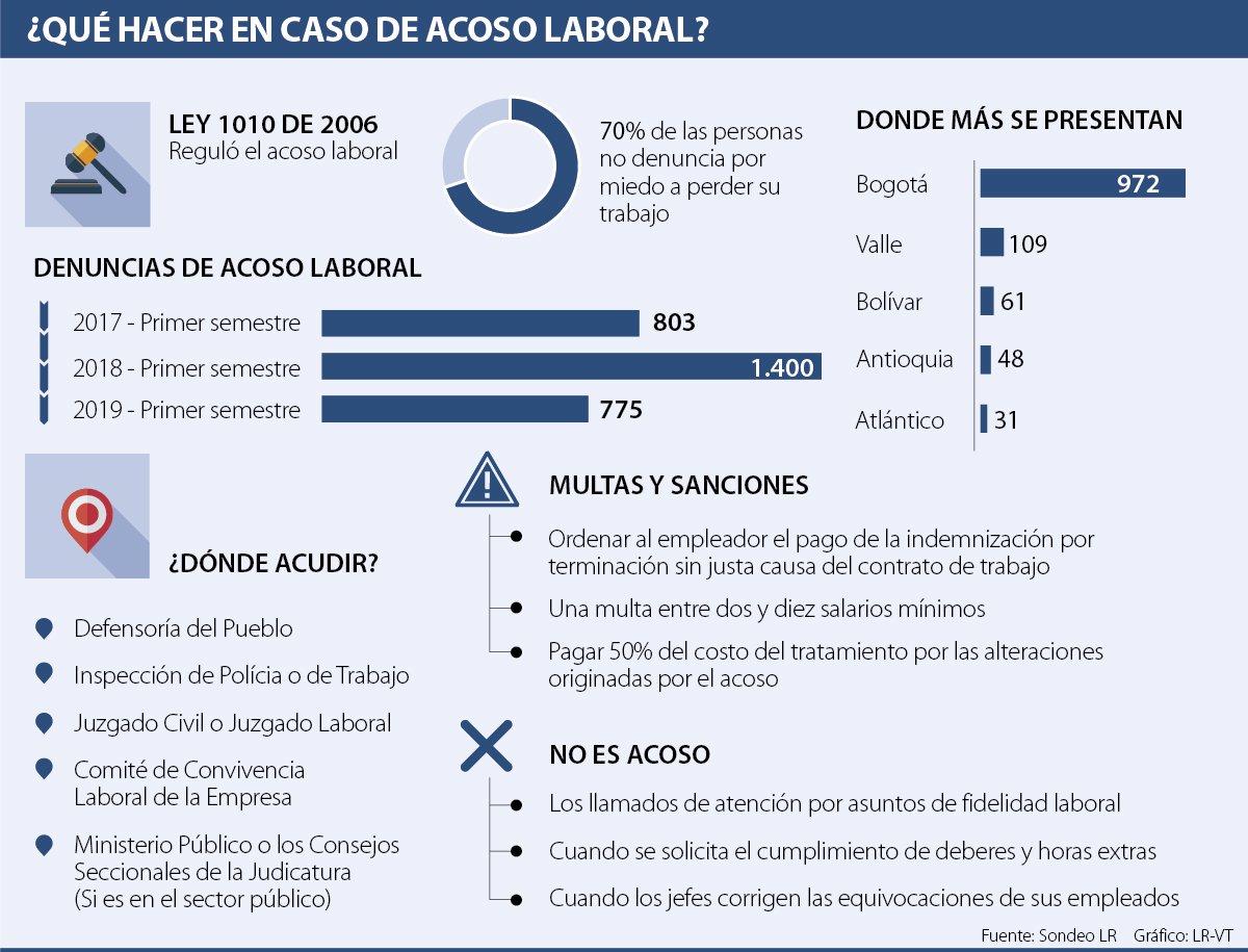 Las Sanciones Por Acoso Laboral Pueden Ascender Hasta 8 Millones E Indemnizaciones