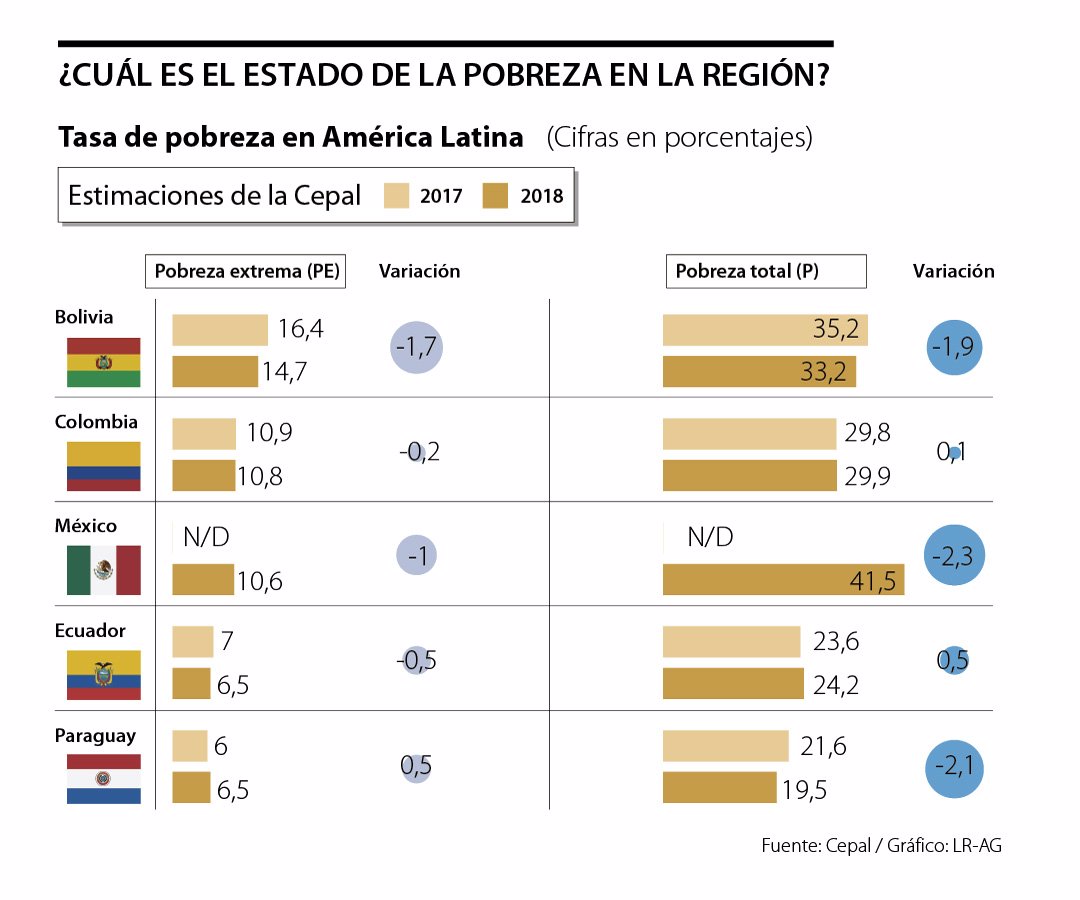 Bolivia y Colombia son los países latinos con la mayor tasa de pobreza