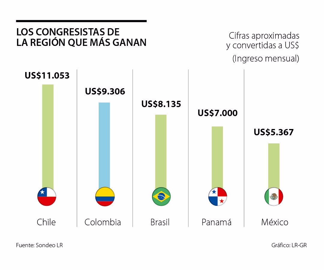 Este Es El Ranking De Los Sueldos De Los Congresistas En America