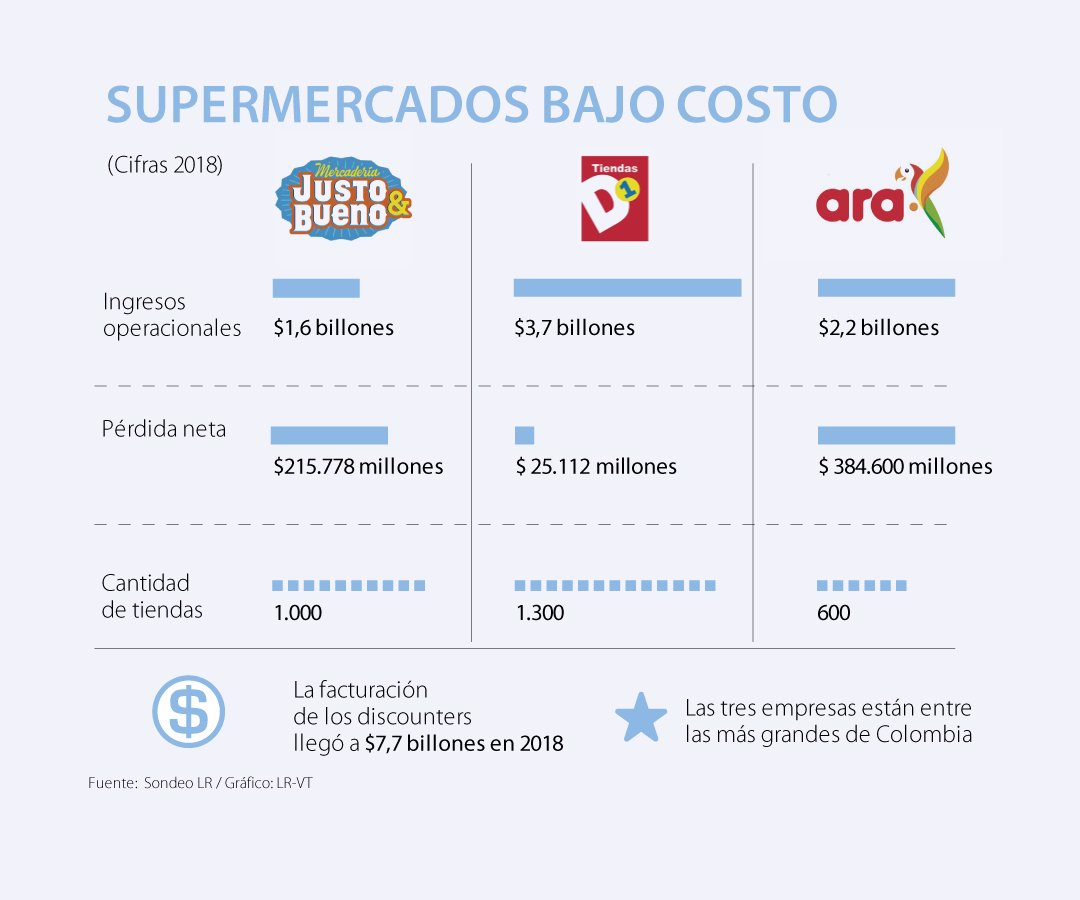 Las Movidas Que Hicieron Los Discounters En 2019 Y Los Planes De Expansion Para 2020